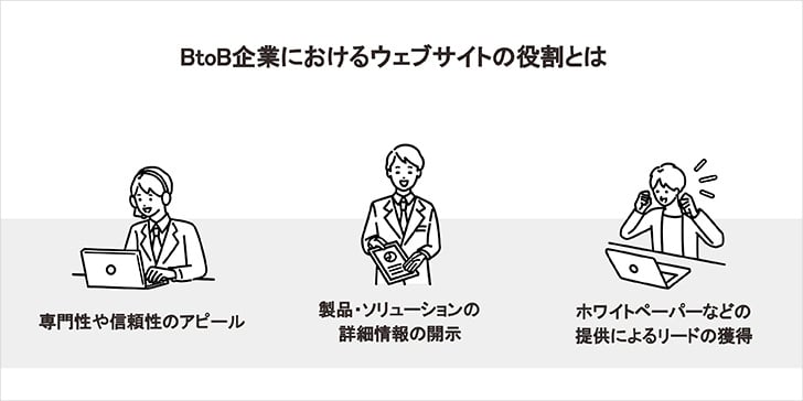 ウェブサイトで集客するにはどうしたらいいの？ 集客をするためのBtoBウェブサイトの運用・構築の最適な方法をご紹介！