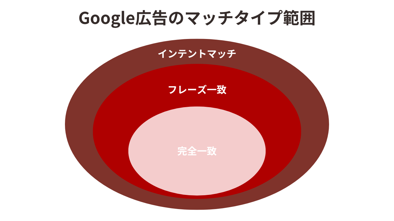 Google広告のキーワード選定とマッチタイプの解説