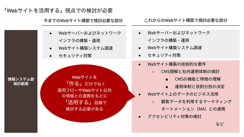 情報システム部のご担当者様向け Webサイト制作時のポイントとCMSでできること～Webサイトでの実装事例もご紹介～